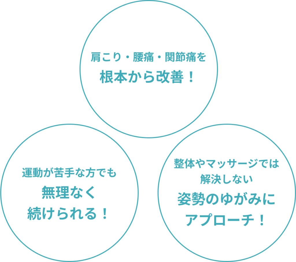 肩こり・腰痛・関節痛を根本から改善！ 運動が苦手でも無理なく続けられる！ 整体やマッサージでは解決しない姿勢の歪みにアプローチ！